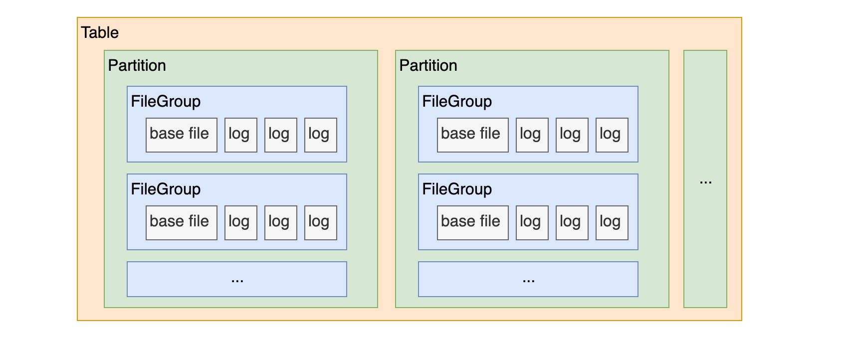 hudi-file-layouts